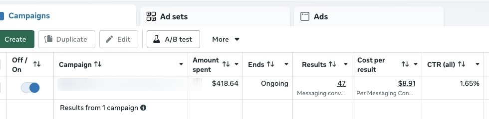 Campaign delivering 47 leads at $8.91 cost per lead