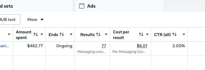 Campaign delivering 77 leads at $5.49 cost per lead